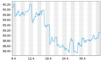 Chart BerolinaCapital Wachstum Inhaber-Anteile o.N. - 1 Monat