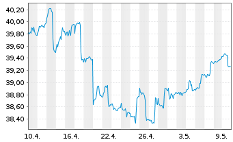 Chart BerolinaCapital Wachstum Inhaber-Anteile o.N. - 1 Month