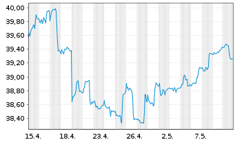 Chart BerolinaCapital Wachstum Inhaber-Anteile o.N. - 1 mois