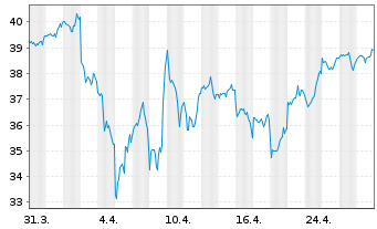 Chart BGF - US Growth Fund Act. Nom. Classe A2 o.N. - 1 mois