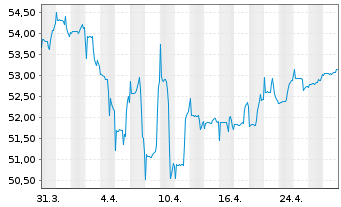 Chart LBBW Balance CR40 Inhaber-Anteile o.N. - 1 Monat