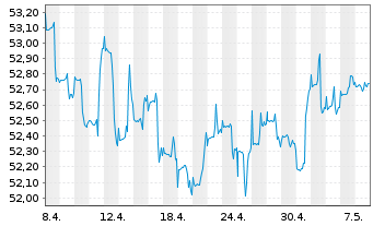 Chart LBBW Balance CR40 Inhaber-Anteile o.N. - 1 Month