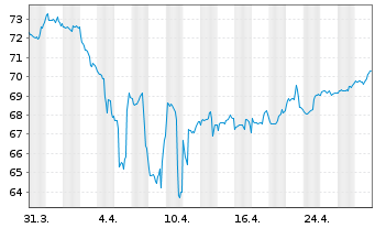 Chart LBBW Balance CR75 Inhaber-Anteile o.N. - 1 Monat