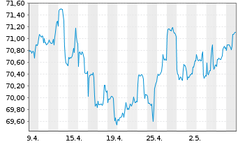 Chart LBBW Balance CR75 Inhaber-Anteile o.N. - 1 Monat