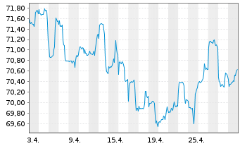 Chart LBBW Balance CR75 Inhaber-Anteile o.N. - 1 mois