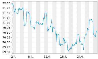 Chart LBBW Balance CR75 Inhaber-Anteile o.N. - 1 Monat
