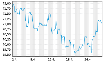 Chart LBBW Balance CR75 Inhaber-Anteile o.N. - 1 Month