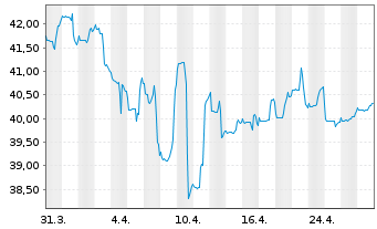 Chart DekaStruktur: Wachstum - 1 mois