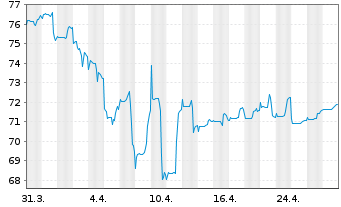 Chart DekaStruktur: Chance - 1 Month