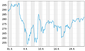 Chart UBS(Lux)Equity-US Sust.(USD) Inhaber-A. P-acc o.N. - 1 mois