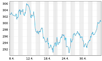 Chart UBS(Lux)Equity-US Sust.(USD) Inhaber-A. P-acc o.N. - 1 Month