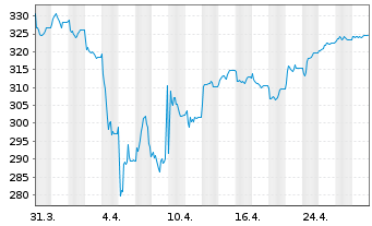 Chart Carmignac Portf.-Grande Europe Namens-Ant. (Cap.) - 1 Monat