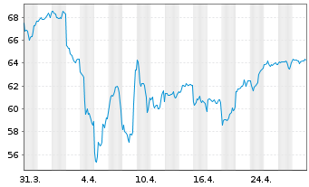 Chart Fidelity Fds-Gl Technology Fd - 1 mois