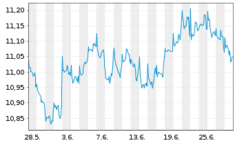 Chart Fidelity Fds-Glb.Divi PlusReg.Shs A(Glob.Cert)o.N. - 1 Month