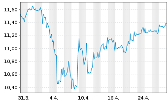 Chart Fidelity Fds-Glb.Divi PlusReg.Shs A(Glob.Cert)o.N. - 1 Monat