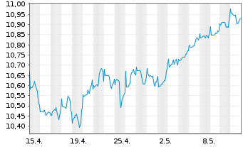 Chart Fidelity Fds-Glb.Divi PlusReg.Shs A(Glob.Cert)o.N. - 1 mois