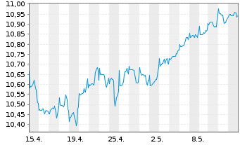 Chart Fidelity Fds-Glb.Divi PlusReg.Shs A(Glob.Cert)o.N. - 1 Month