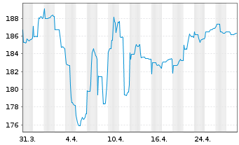 Chart JB Multico.-Strat.Conserv.EUR Act.au Port. B o.N. - 1 mois