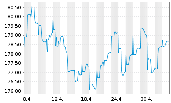 Chart JB Multico.-Strat.Conserv.EUR Act.au Port. B o.N. - 1 Monat