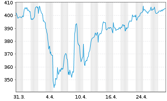 Chart SEB European Equity Small Caps Inh.-Ant.o.N. - 1 mois