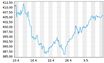 Chart SEB European Equity Small Caps Inh.-Ant.o.N. - 1 Month