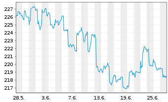 Chart Fds Direkt-Skyline Dynamik Inhaber-Anteile A o.N. - 1 mois