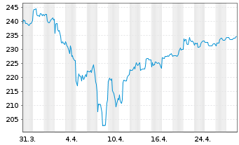 Chart Fds Direkt-Skyline Dynamik Inhaber-Anteile A o.N. - 1 mois