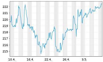 Chart Fds Direkt-Skyline Dynamik Inhaber-Anteile A o.N. - 1 Monat