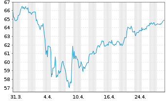 Chart Deka-EuropaValue Inhaber-Anteile TF - 1 Monat