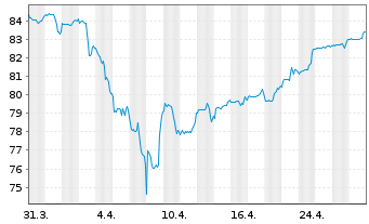 Chart Generali Komfort - Wachstum Inhaber-Anteile o.N. - 1 Month