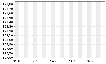 Chart UniAsiaPacific Inhaber-Anteile -net- A o.N. - 1 mois