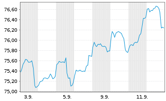 Chart KölnFondsStruktur: Chance Inhaber-Anteile o.N. - 1 Month
