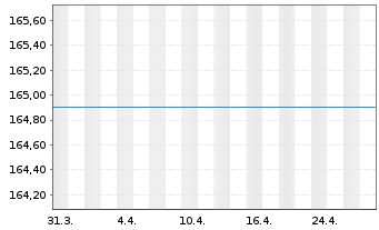 Chart UniSector: BioPharma - 1 Monat