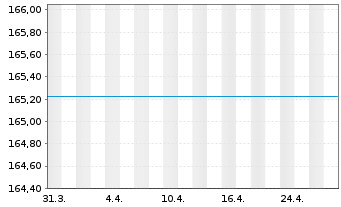 Chart UniSector: BasicIndustries - 1 mois