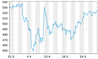 Chart Pictet Funds(LUX)-Dig.Communi. N.-Ant. P o.N. - 1 Monat