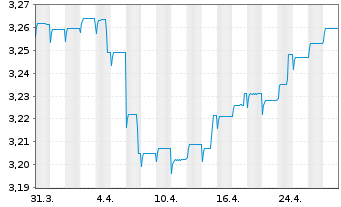 Chart INVESCO Absolute Return Bd Fd Act. Nom. A o.N. - 1 Month