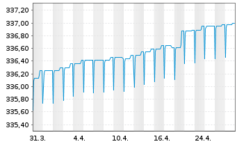 Chart Inv.Fds-Inv.Eur.Ultr.Sh.T.Debt Act. Nom. A o.N. - 1 Month