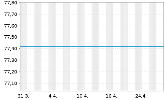 Chart UniGlobalTitans 50 Inhaber-Anteile A o.N. - 1 mois