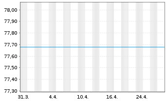 Chart UniGlobalTitans 50 Inhaber-Anteile -net- A o.N. - 1 mois