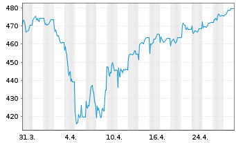 Chart Vitruvius-European Equity - 1 mois