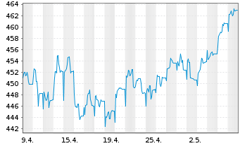 Chart Vitruvius-European Equity - 1 Month