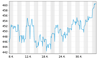 Chart Vitruvius-European Equity - 1 mois