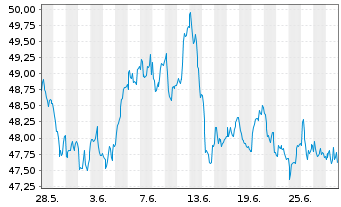 Chart JPMorgan-Europe Dynam.Techn.Fd A.N.JPM(dis)EUR o.N - 1 Monat