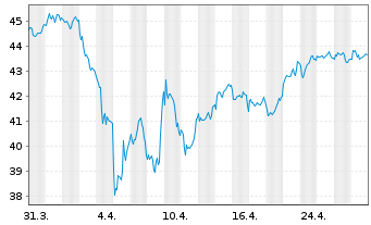 Chart JPMorgan-Europe Dynam.Techn.Fd A.N.JPM(dis)EUR o.N - 1 Monat