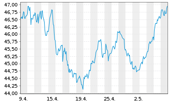 Chart JPMorgan-Europe Dynam.Techn.Fd A.N.JPM(dis)EUR o.N - 1 mois