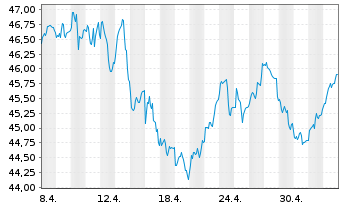 Chart JPMorgan-Europe Dynam.Techn.Fd A.N.JPM(dis)EUR o.N - 1 Month
