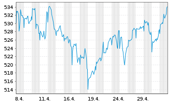 Chart Pictet Funds (LUX) - Water - 1 Monat