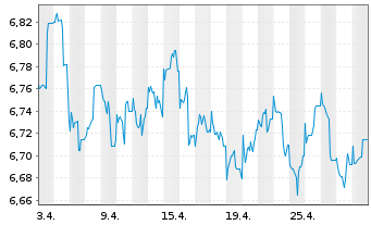 Chart D&R Multi Asset Strat.-Growth - 1 Month