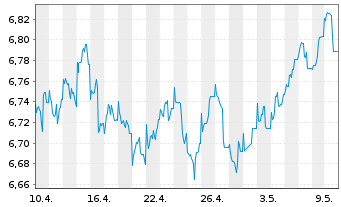 Chart D&R Multi Asset Strat.-Growth - 1 Month
