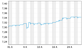 Chart Schroder ISF Euro Sht Term Bd Namensant. A Acc - 1 mois